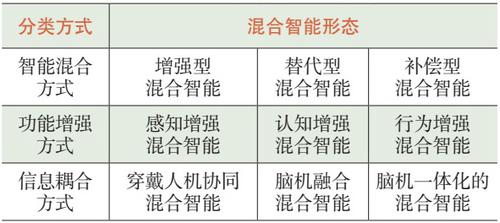表1　混合智能的形态